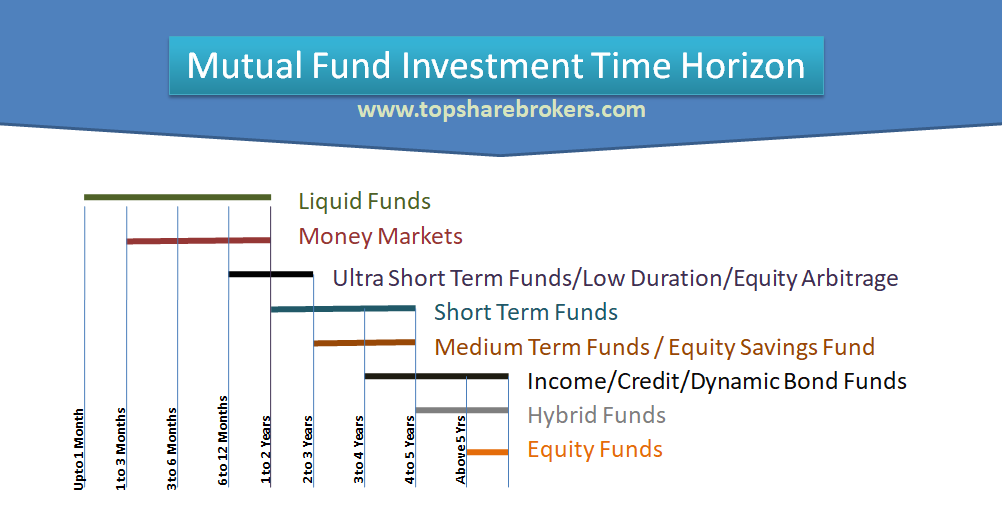 Mutual Fund Time Horizon